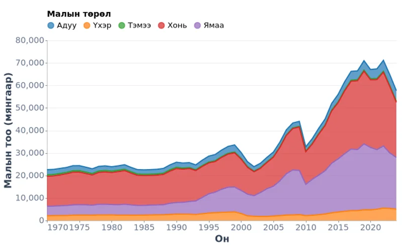 Монгол Улсын мал төрлөөр, сая толгой (1970-2024)