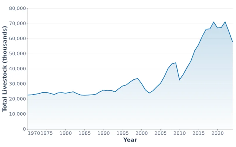 Mongolia Total Livestock Count, Millions of Head (1970-2024)