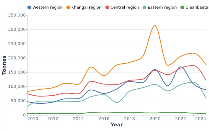 Mongolia Meat Production by Region, Tonnes (2010-2024)