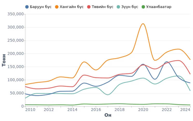 Монгол Улсын мах үйлдвэрлэл бүсээр, тонн (2010-2024)