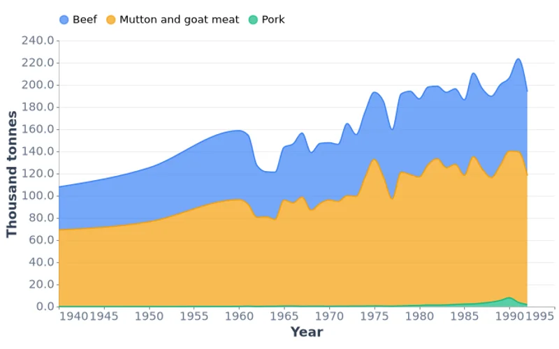 Mongolia Meat Production by Type, Thousand Tonnes (1940-1992)