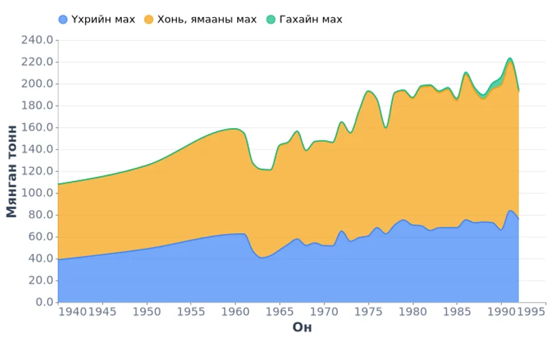 Монгол Улсын мах үйлдвэрлэл төрлөөр, мянган тонн (1940-1992)