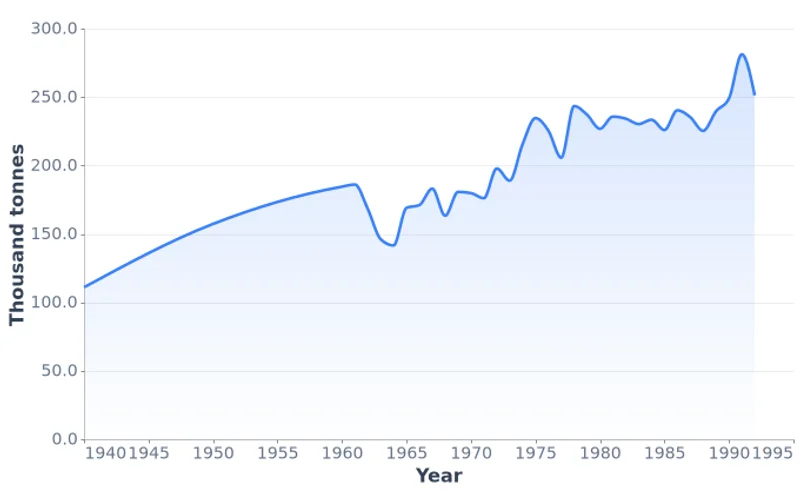 Mongolia Historical Meat Production, Thousand Tonnes (1940-1992)