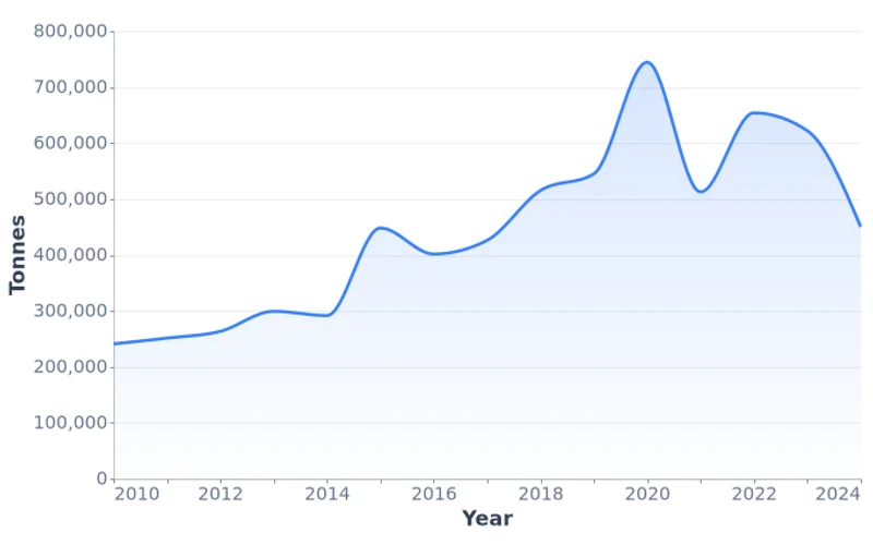 Mongolia Total Meat Production, Tonnes (2010-2024)
