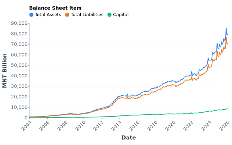 Mongolia Consolidated Bank Balance Sheet, MNT Billion (2004-2026)