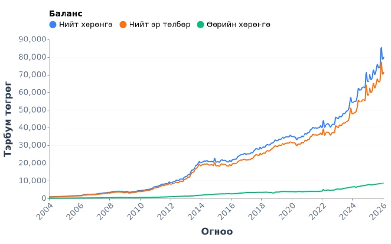Монгол Улсын банкны нэгдсэн баланс, тэрбум төгрөг (2004-2026)