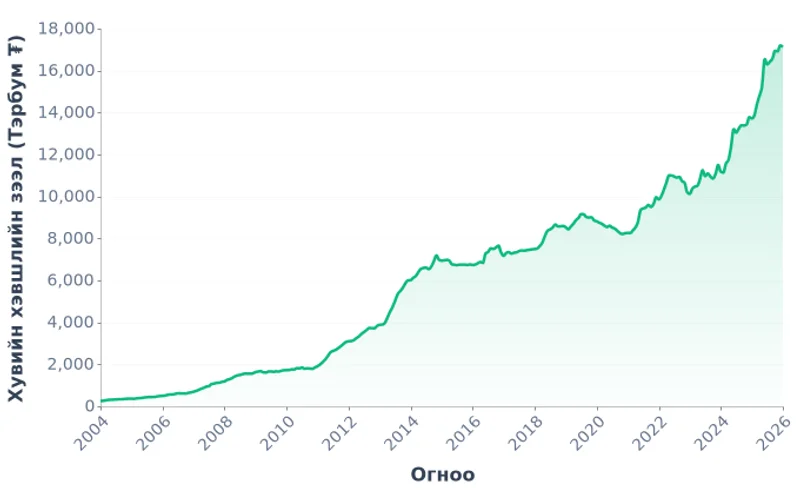 Монгол Улсын Хувийн хэвшлийн зээл, сараар (2004–2026)