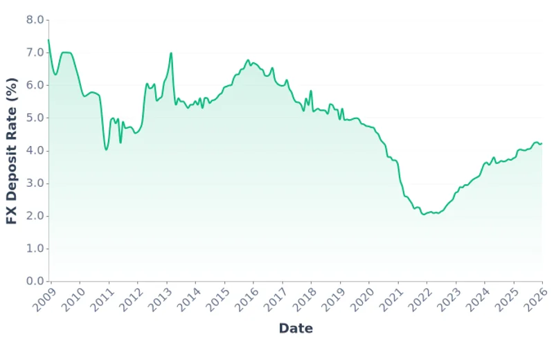 Mongolia FX Deposit Interest Rate, Monthly (2008-2026)