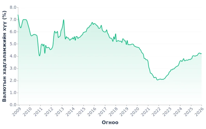 Монгол Улсын гадаад валютын хадгаламжийн хүү, сар бүр (2008-2026)