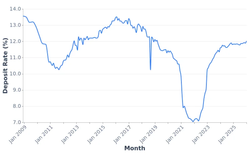 Mongolia MNT Deposit Rate, Monthly (2008–2026)