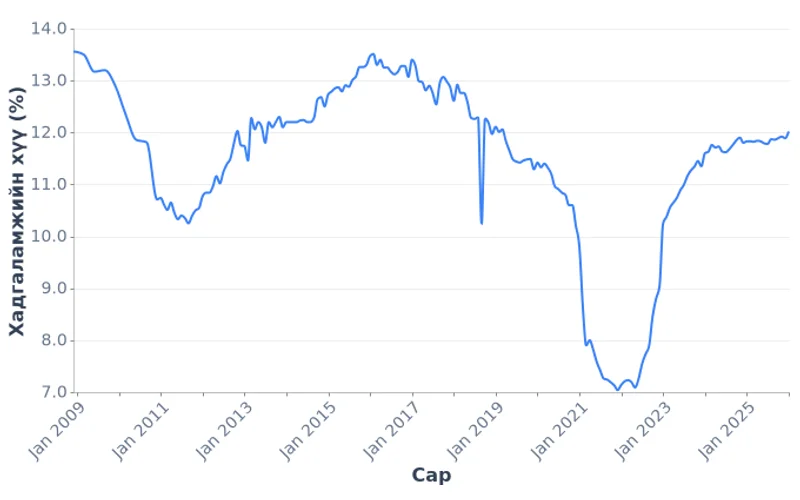 Монгол Улсын төгрөгийн хадгаламжийн хүү, сар бүр (2008–2026)