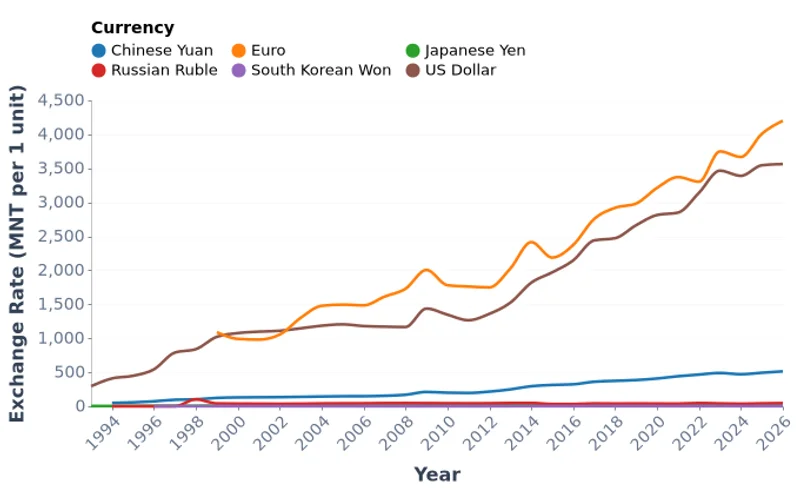 Mongolia Annual Average Exchange Rates, Major Currencies (1993-2026)