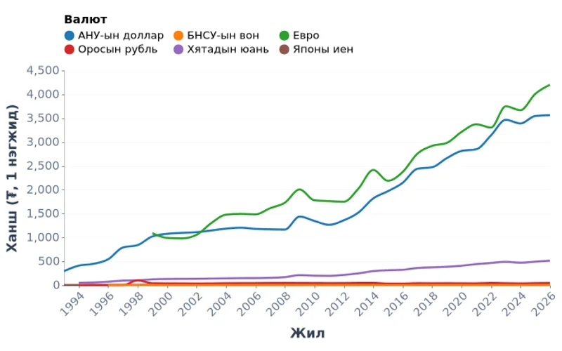 Монгол Улсын жилийн дундаж валютын ханш, гол валютуудаар (1993-2026)