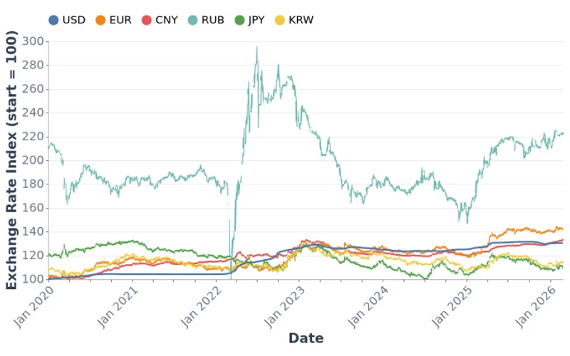 Mongolia Daily Exchange Rates, MNT per Unit (2020–2026)