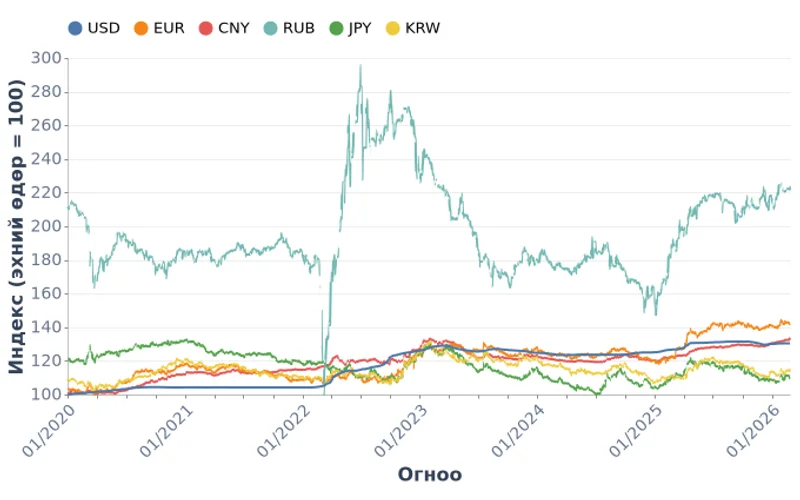 Монголбанкны өдрийн валютын ханш, төгрөгөөр (2020–2026)