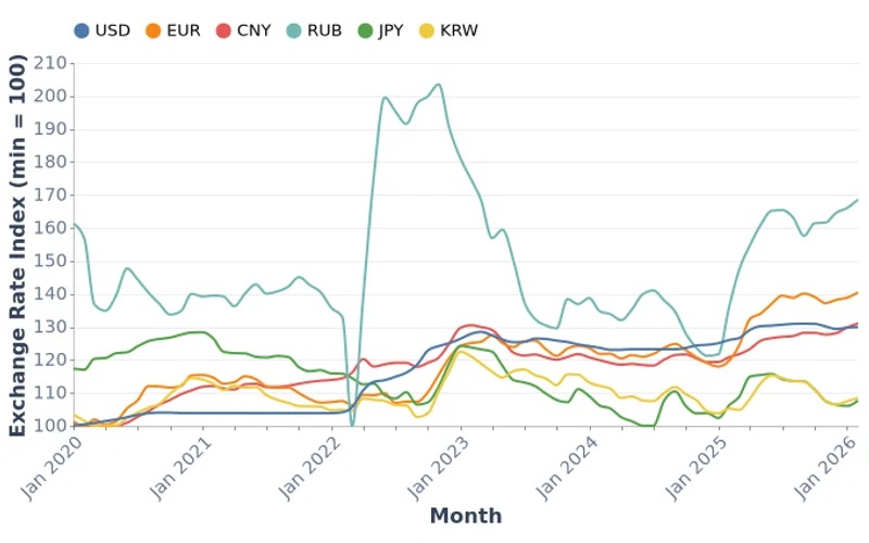 Mongolia Monthly Average Exchange Rates, MNT per Unit (2020–2026)