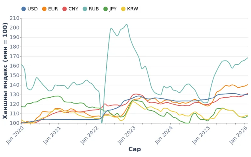 Монголбанкны сарын дундаж валютын ханш, төгрөгөөр (2020–2026)