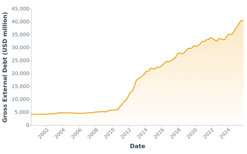 Mongolia Gross External Debt Position, USD Million (2000-2025)
