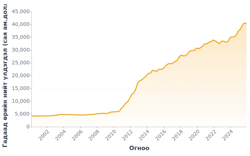 Монгол Улсын гадаад өрийн нийт байдал, сая ам.доллар (2000-2025)