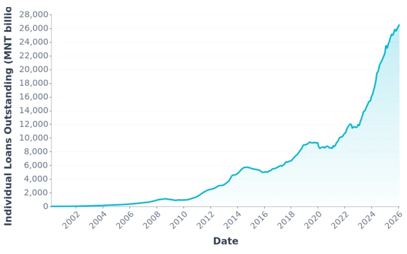 Mongolia Individual Outstanding Loans, MNT Billion (2000-2026)