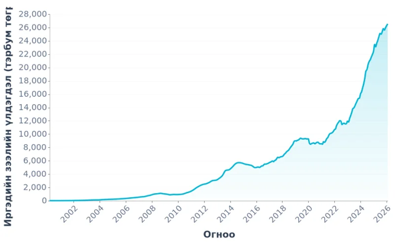 Монгол Улсын иргэдийн зээлийн үлдэгдэл, тэрбум төгрөг (2000-2026)