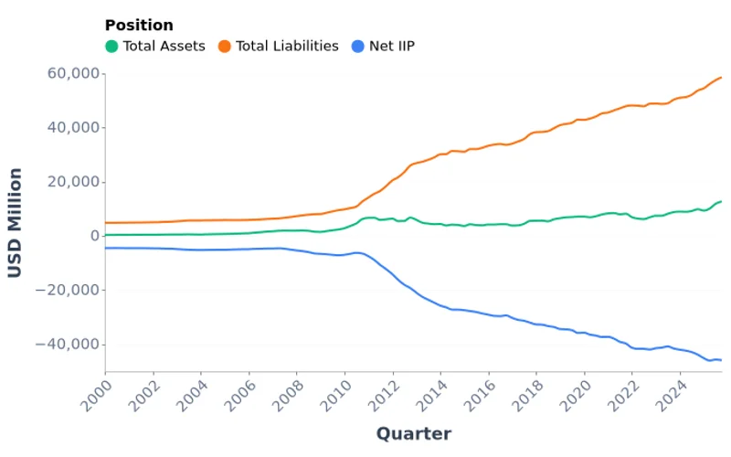 Mongolia International Investment Position, USD Million (2000-2025)