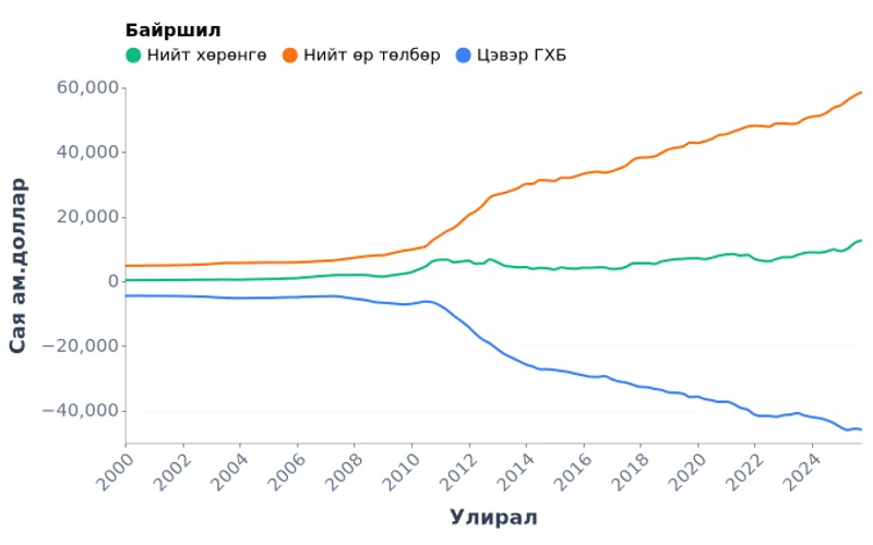 Монгол Улсын олон улсын хөрөнгийн байршил, сая ам.доллар (2000-2025)