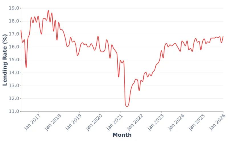 Mongolia MNT Lending Rate, Monthly (2016–2026)