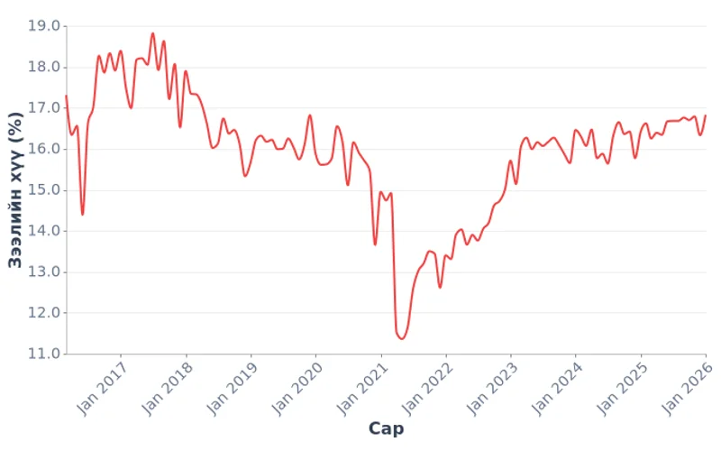 Монгол Улсын төгрөгийн зээлийн хүү, сар бүр (2016–2026)