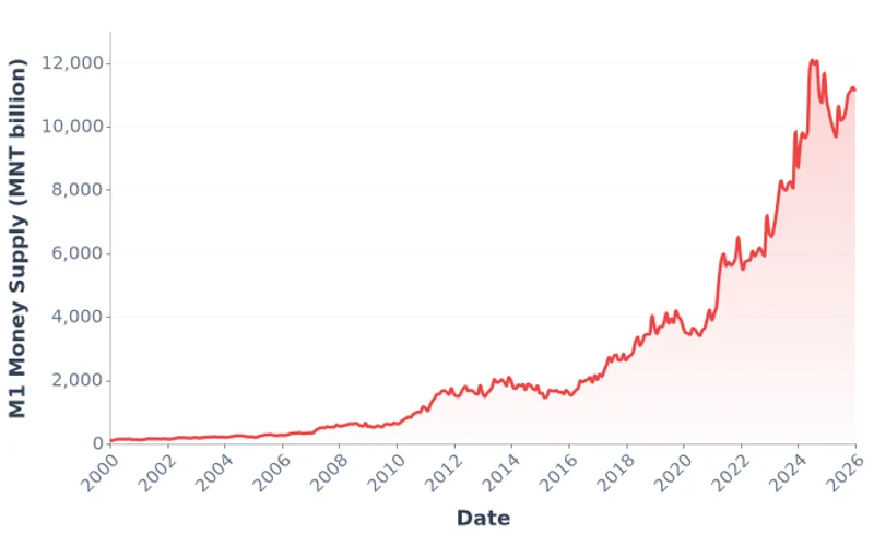 Mongolia Money Supply M1, MNT Billion (2000-2025)