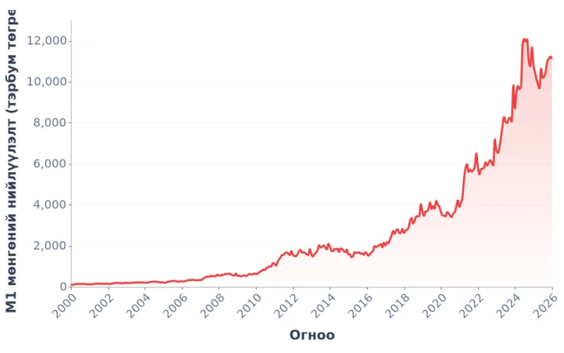 Монгол Улсын мөнгөний нийлүүлэлт М1, тэрбум төгрөг (2000-2025)