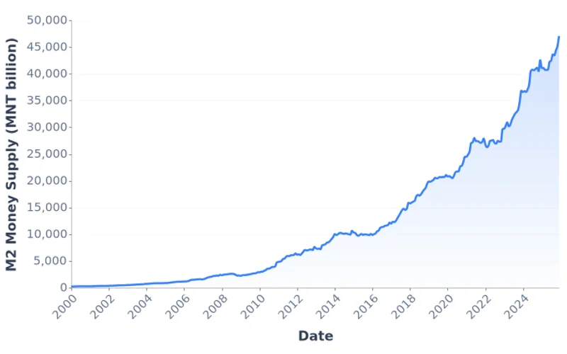 Mongolia M2 Money Supply, Monthly (2000-2025)