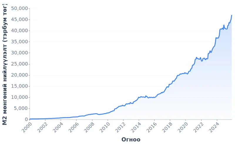 Монгол Улсын М2 мөнгөний нийлүүлэлт, сар бүр (2000-2025)
