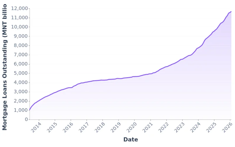 Mongolia Outstanding Mortgage Loans, MNT Billion (2013-2026)