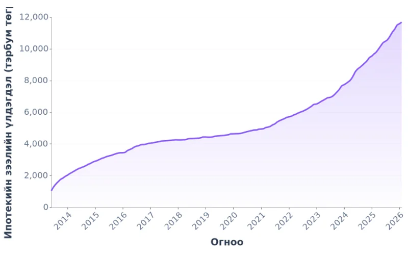 Монгол Улсын ипотекийн зээлийн үлдэгдэл, тэрбум төгрөг (2013-2026)
