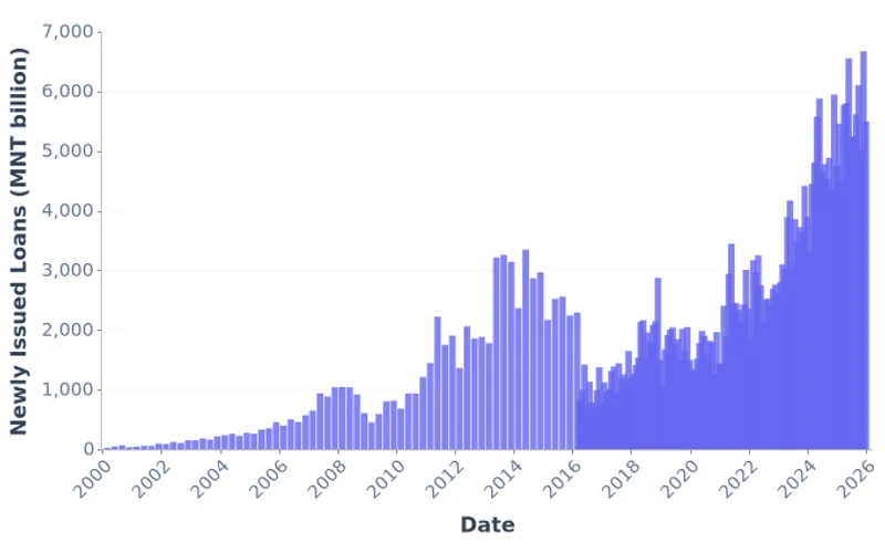 Mongolia Newly Issued Bank Loans, MNT Billion (2000-2026)