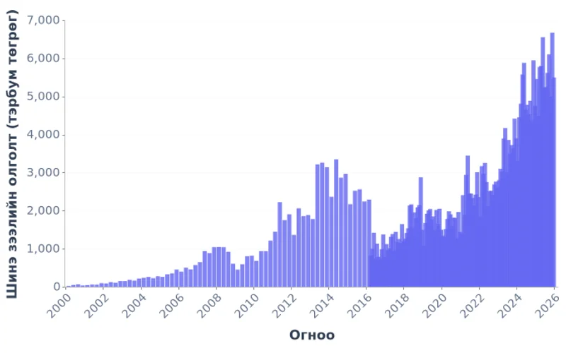 Монгол Улсын банкнаас шинээр олгосон зээл, тэрбум төгрөг (2000-2026)