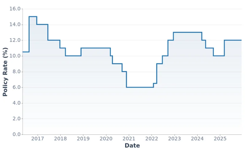 Mongolia Monetary Policy Rate, % (2016-2025)