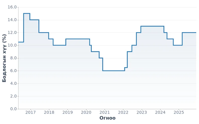 Монголбанкны бодлогын хүү, % (2016-2025)