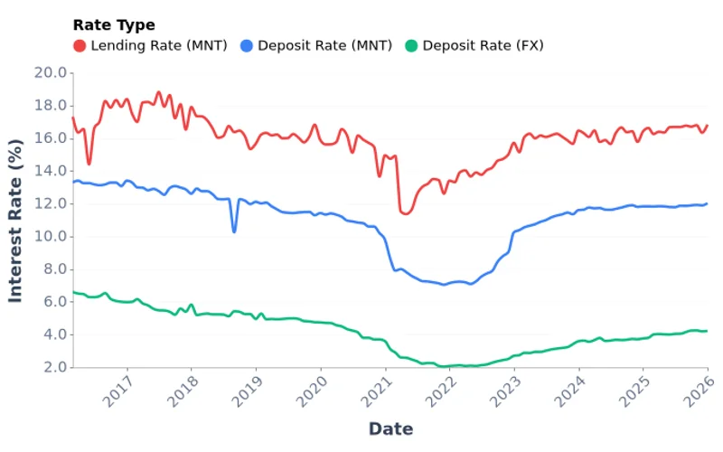Mongolia Lending & Deposit Reference Rates, Monthly (2016-2026)