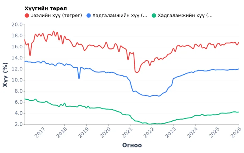 Монгол Улсын зээл, хадгаламжийн лавлагааны хүү, сар бүр (2016-2026)