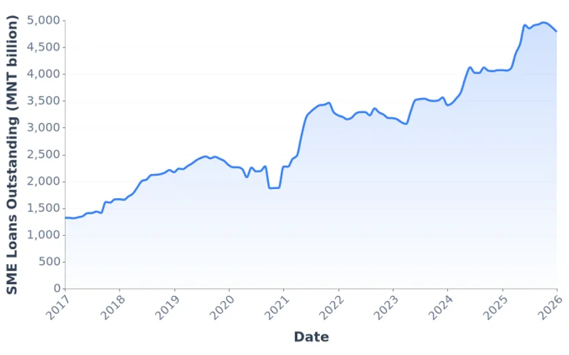Mongolia SME Loans Outstanding, MNT Billion (2017-2026)