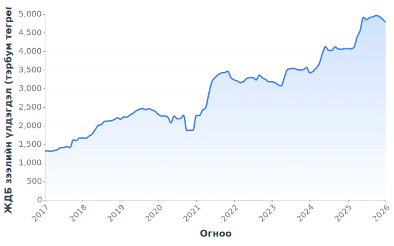 Монгол Улсын ЖДБ-ийн зээлийн үлдэгдэл, тэрбум төгрөг (2017-2026)