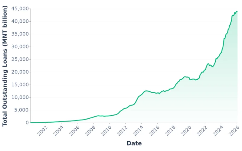 Mongolia Total Outstanding Bank Loans, MNT Billion (2000-2026)