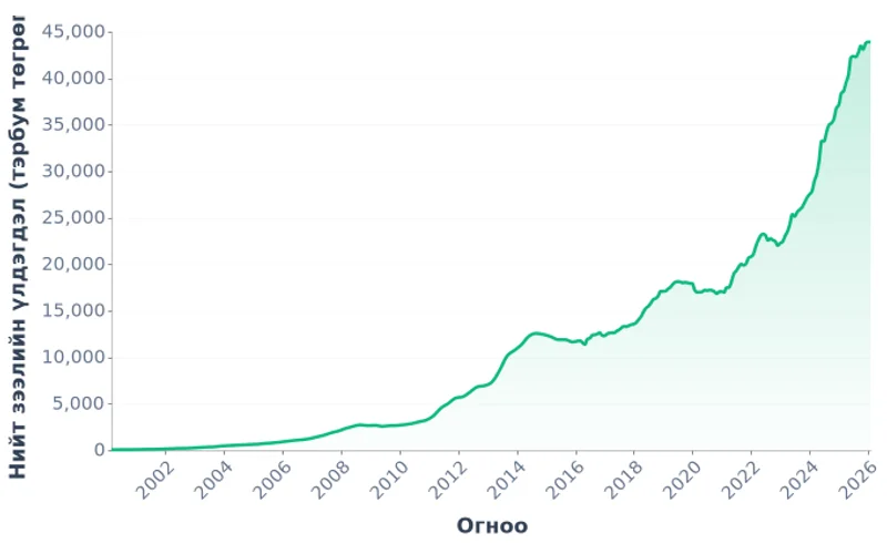 Монгол Улсын банкны нийт зээлийн үлдэгдэл, тэрбум төгрөг (2000-2026)