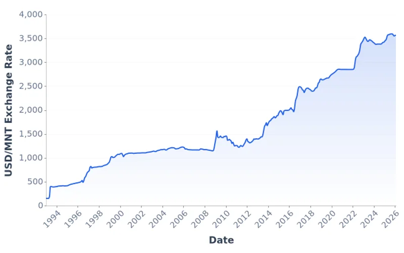 Mongolia USD/MNT Exchange Rate, Monthly Average (1993-2026)