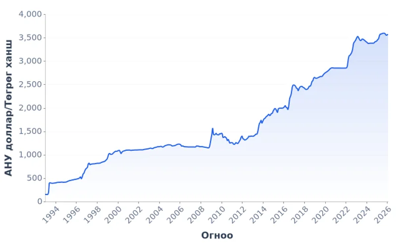 Монгол Улсын АНУ доллар/Төгрөгийн ханш, сарын дундаж (1993-2026)