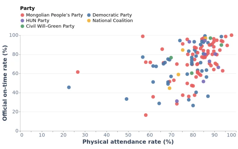 Attendance and Punctuality by Member of Parliament