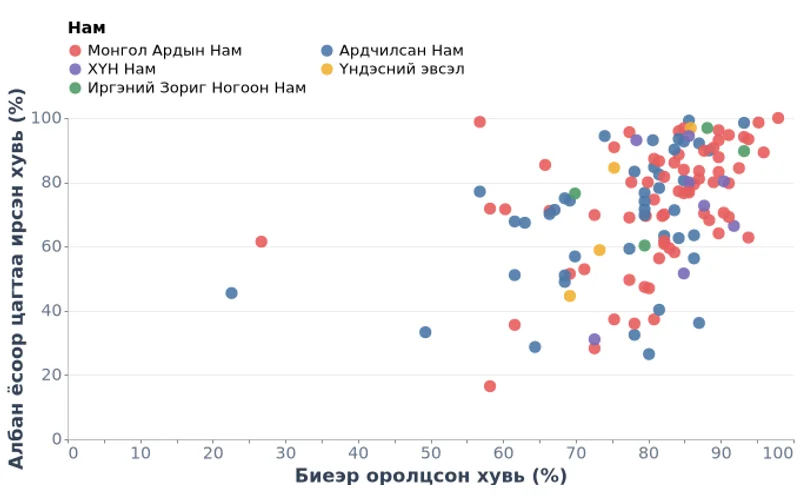 Улсын Их Хурлын Гишүүдийн Ирц ба Цаг Баримтлалт