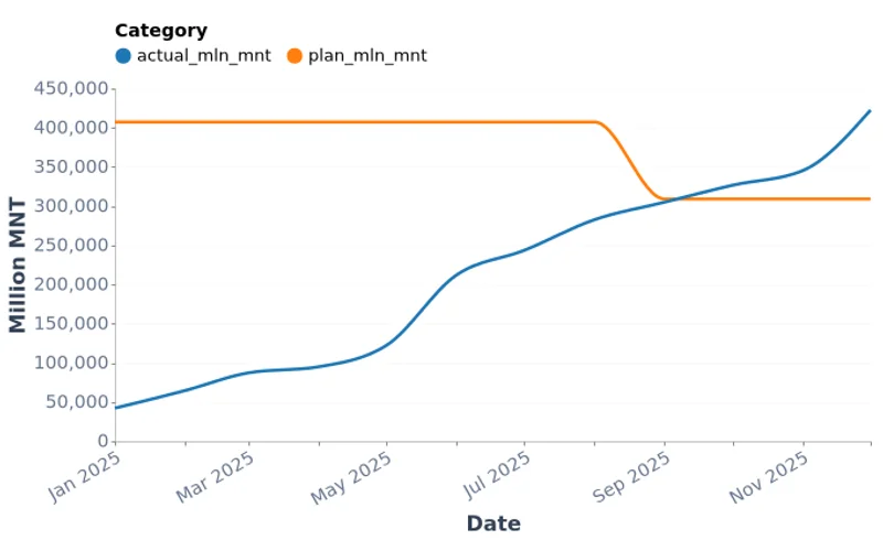 Mongolia State Budget Revenue from the Mining Sector (2023–2025)